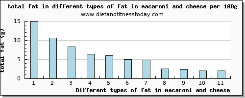 fat in macaroni and cheese total fat per 100g